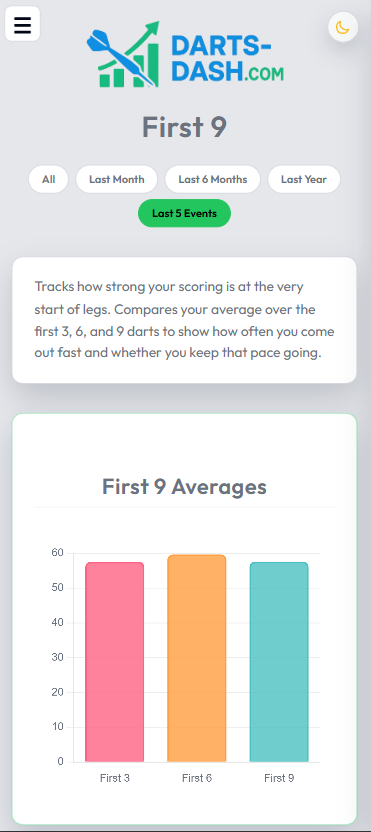 Darts-Dash First 9 Averages Screenshot