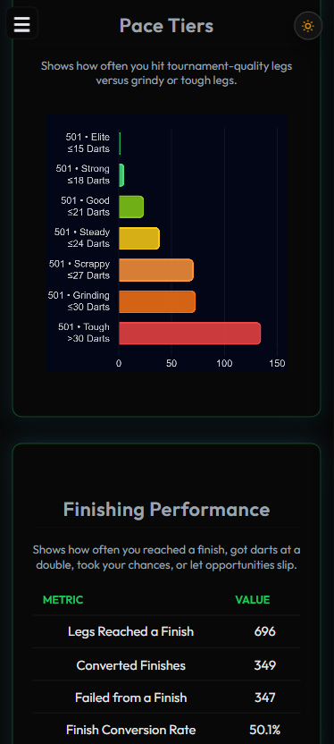 Darts-Dash Pace Stats Screenshot