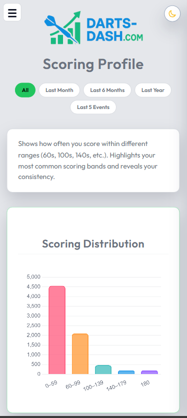 Darts-Dash Scoring Distribution Screenshot