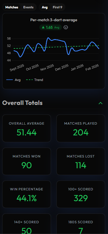 Darts-Dash Key Stats Screenshot